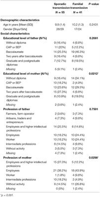 Sporadic and Familial Variants in NF1: An Explanation of the Wide Variability in Neurocognitive Phenotype?